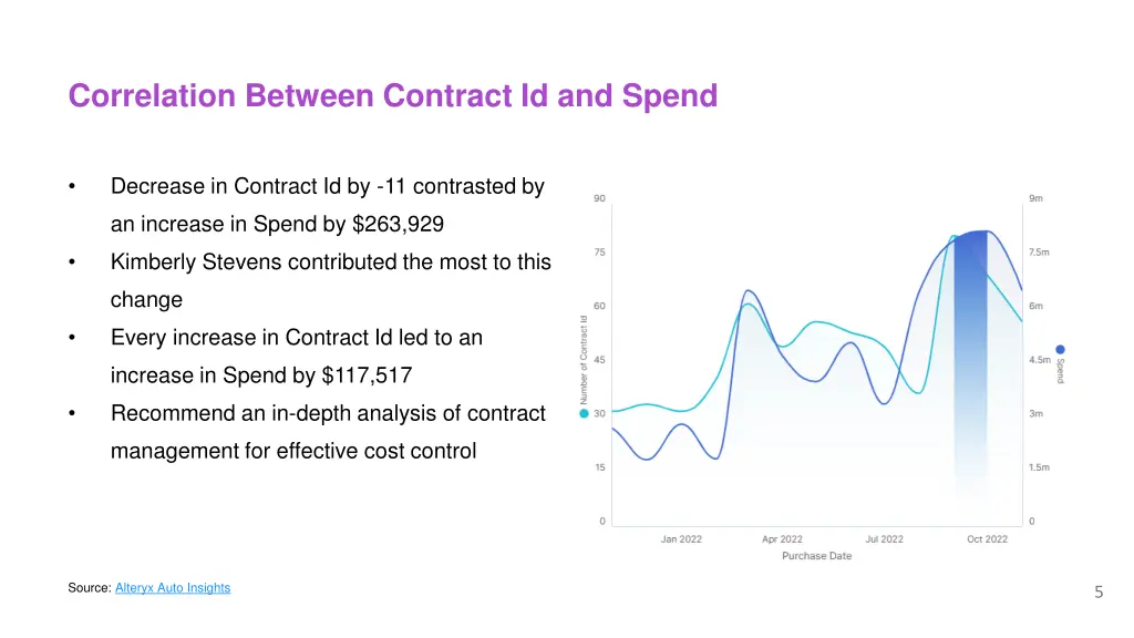 correlation between contract id and spend