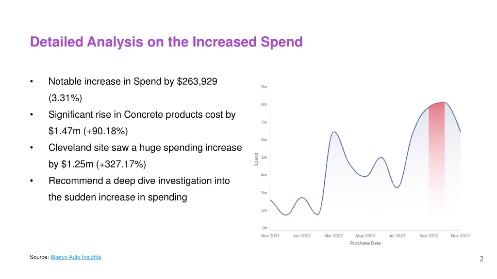 detailed analysis on the increased spend