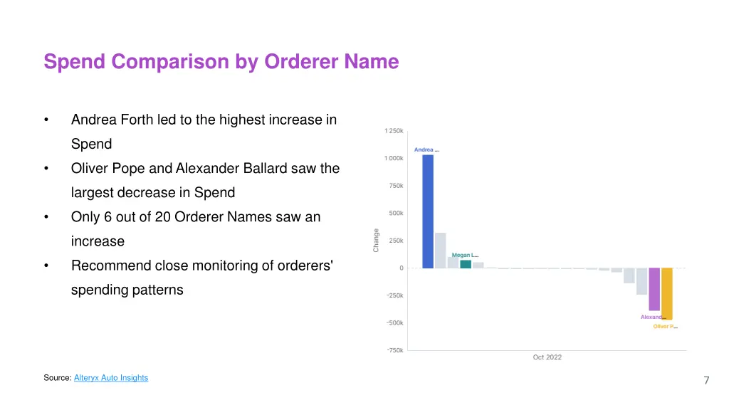spend comparison by orderer name