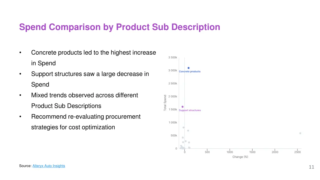 spend comparison by product sub description