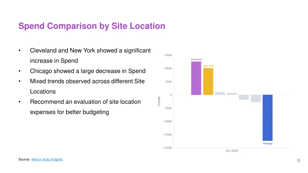 spend comparison by site location
