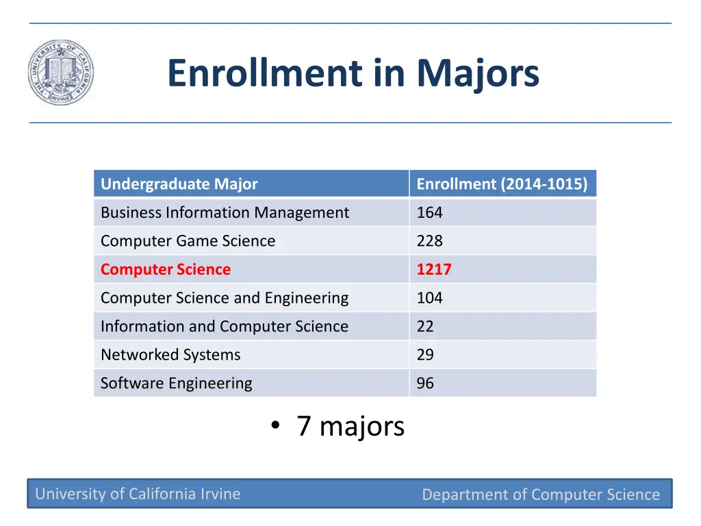 enrollment in majors