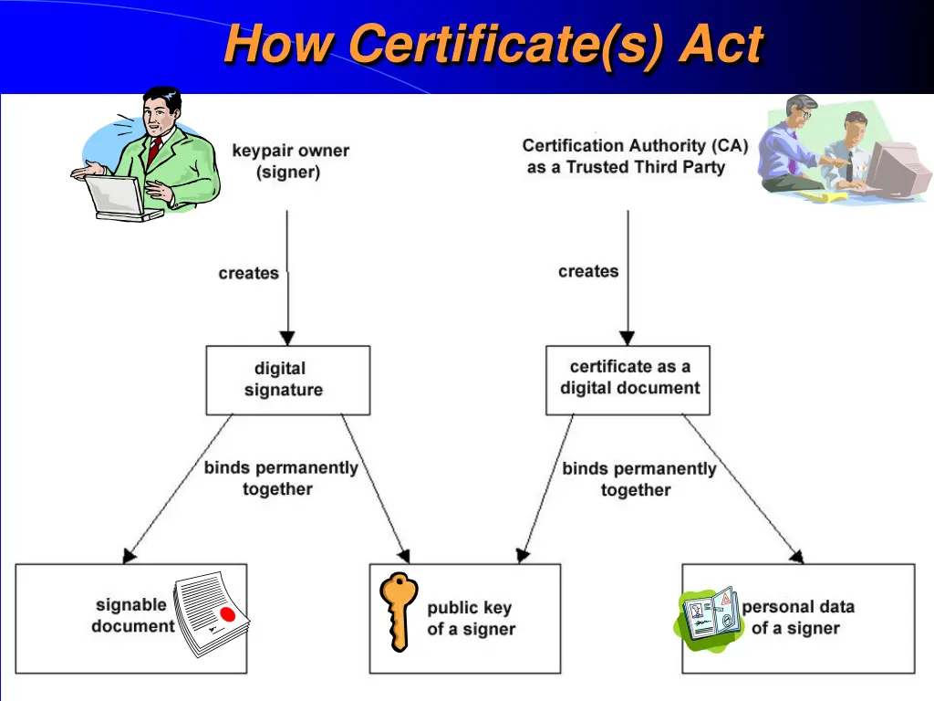 how certificate s act
