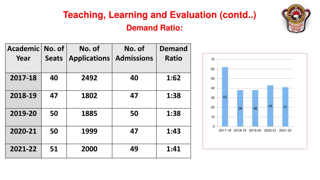 teaching learning and evaluation contd demand