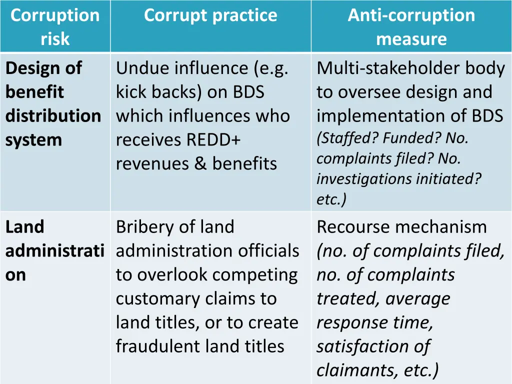 corruption risk design of benefit distribution