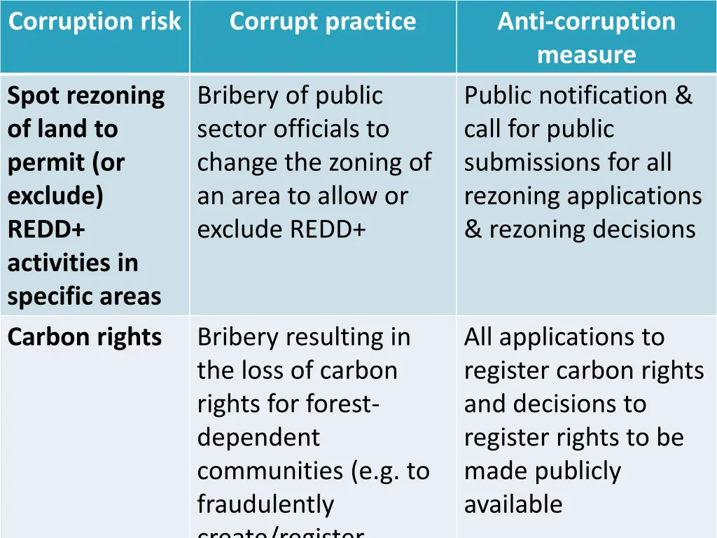 corruption risk