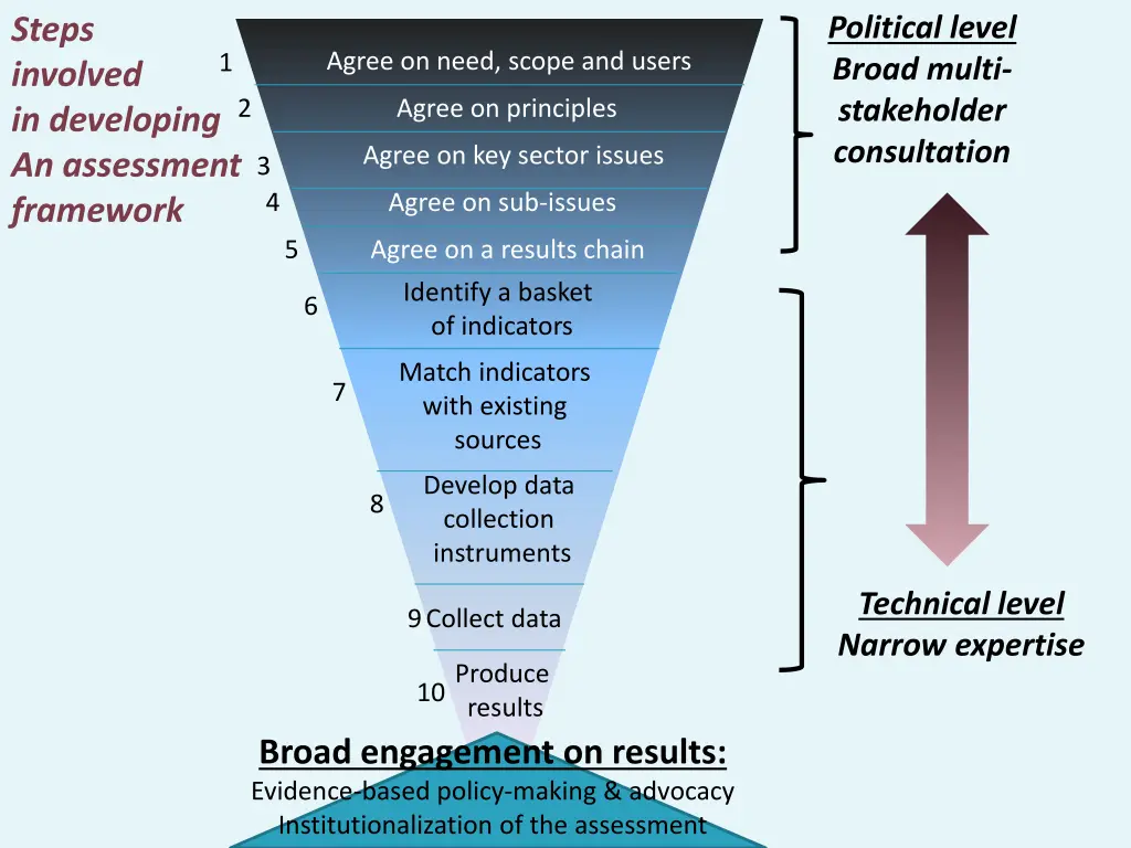 political level broad multi stakeholder