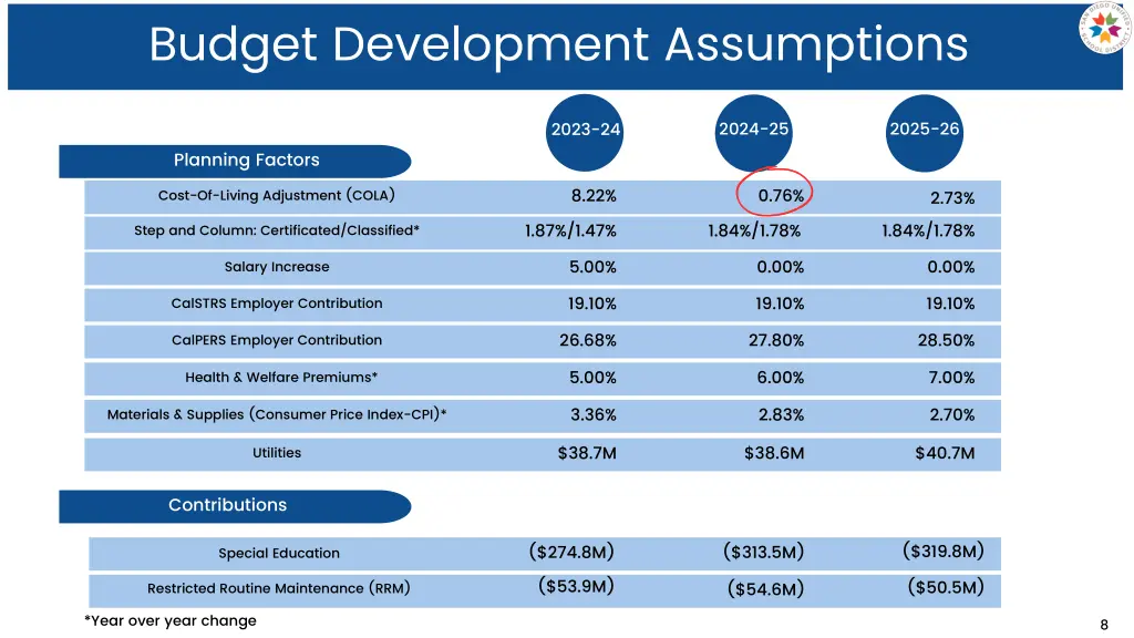 budget development assumptions