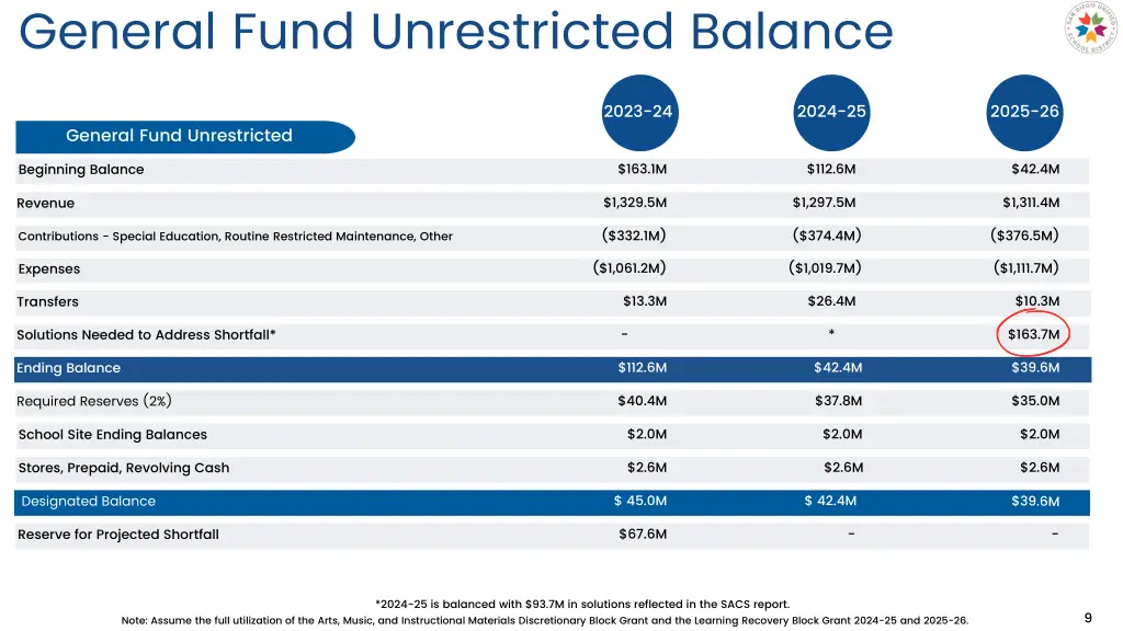 general fund unrestricted balance