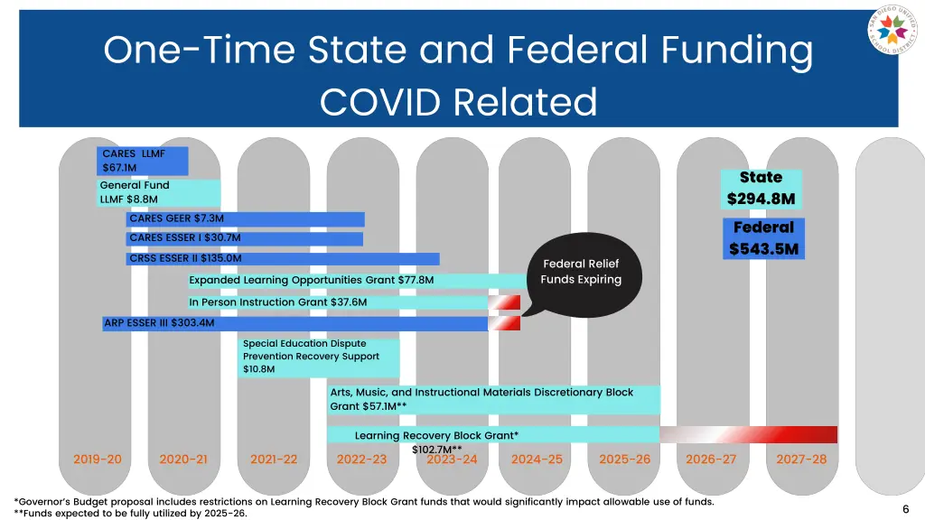 one time state and federal funding covid related