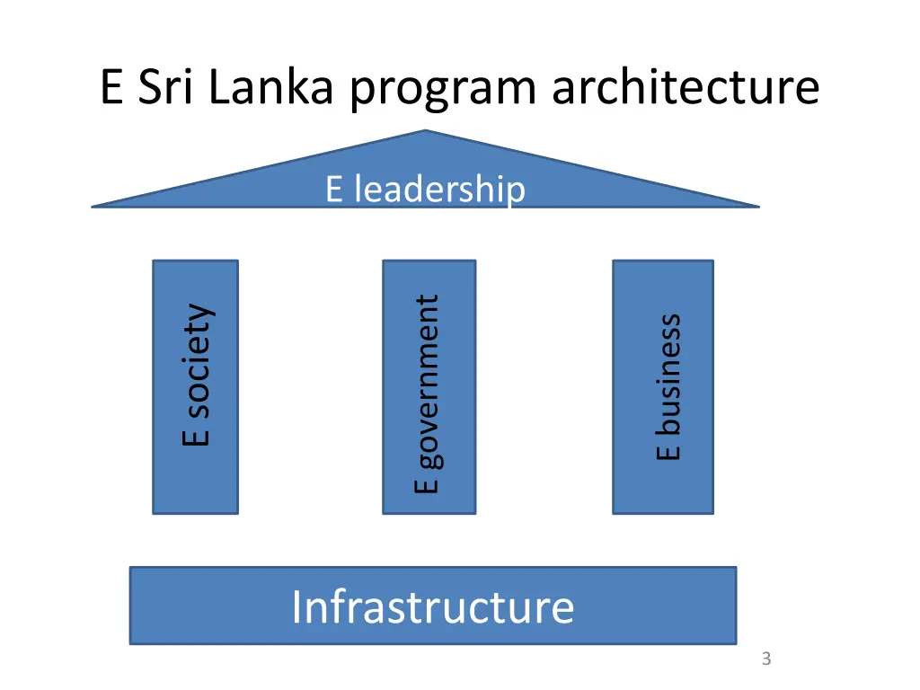 e sri lanka program architecture