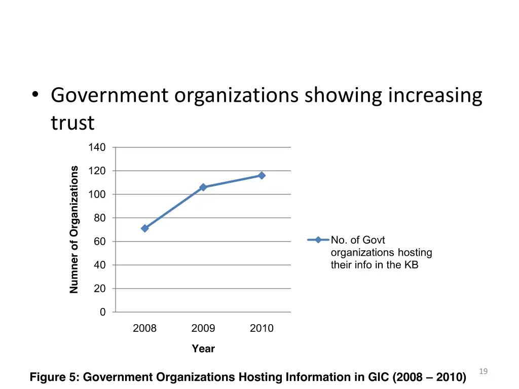 government organizations showing increasing trust