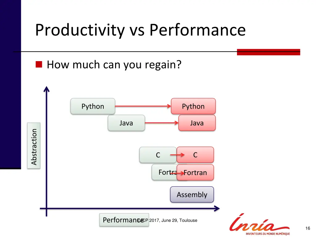 productivity vs performance 1