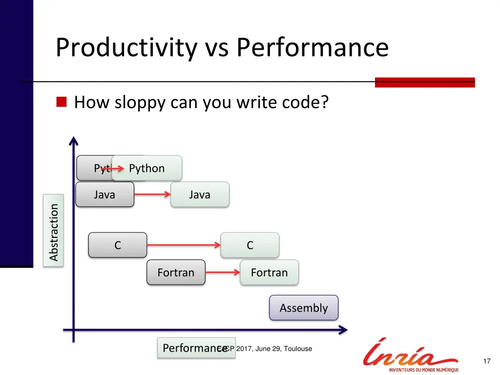 productivity vs performance 2