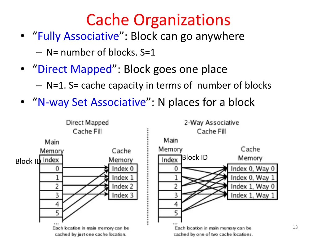 cache organizations fully associative block