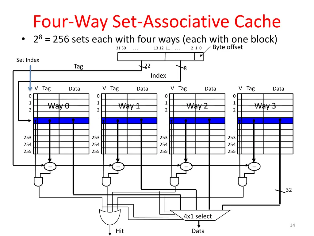 four way set associative cache 2 8 256 sets each