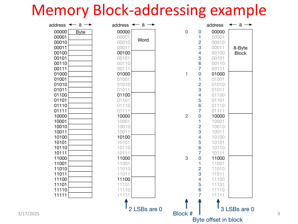 memory block addressing example