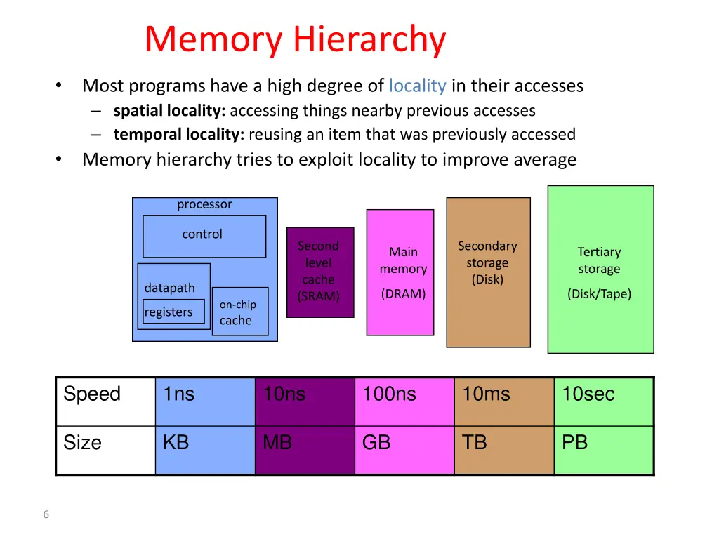 memory hierarchy