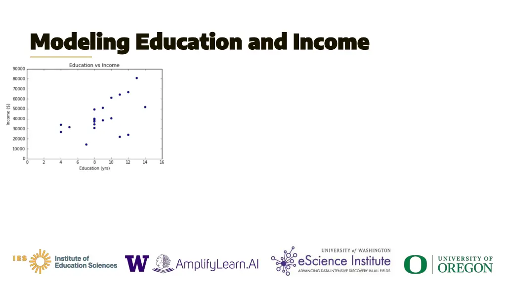 modeling education and income modeling education