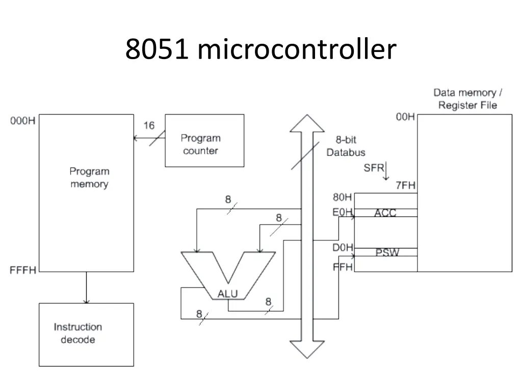 8051 microcontroller