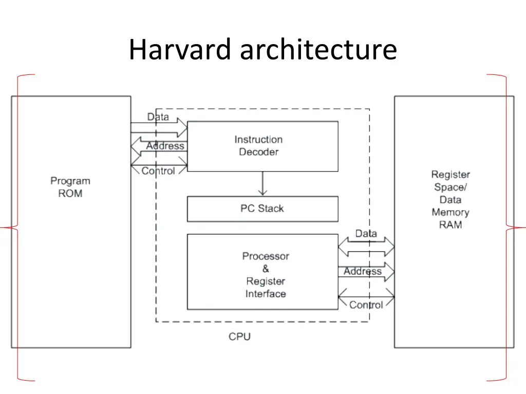 harvard architecture