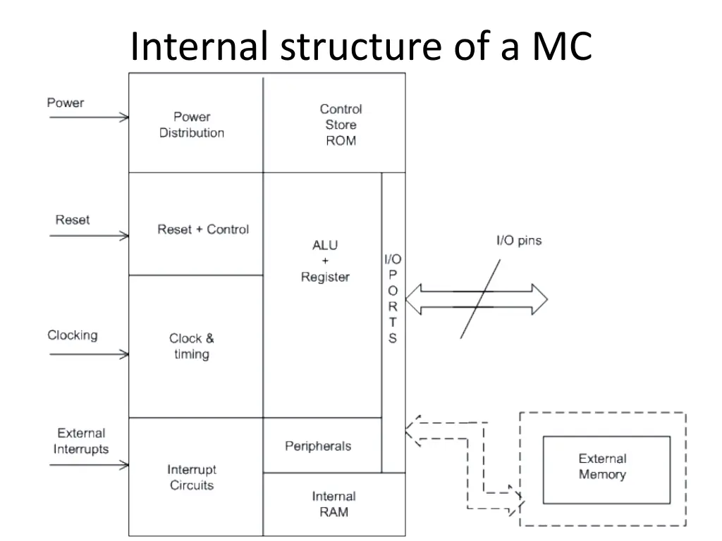 internal structure of a mc