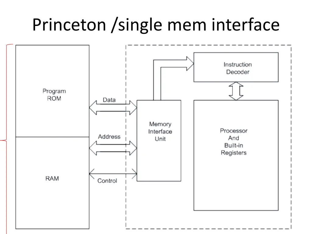 princeton single mem interface