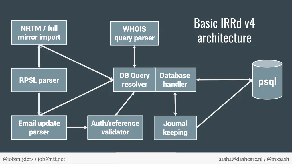 basic irrd v4 architecture