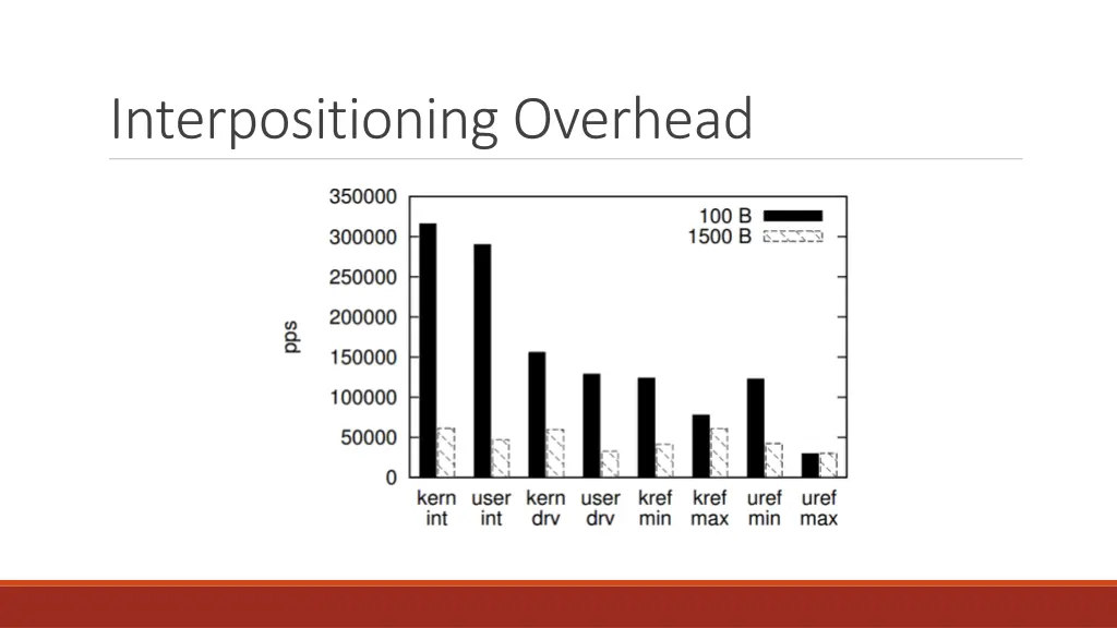 interpositioning overhead