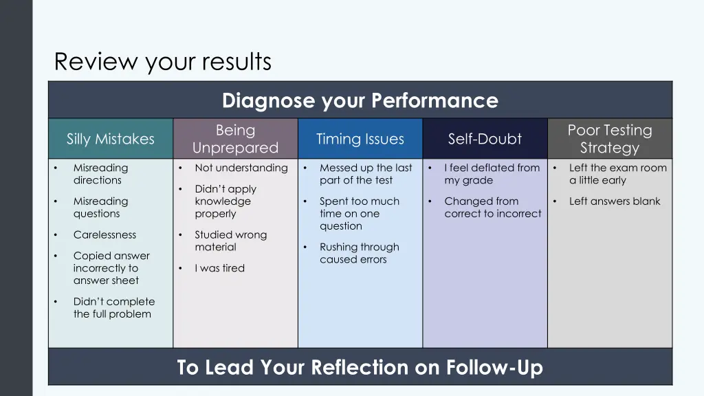review your results