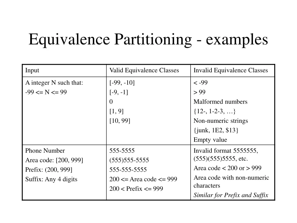 equivalence partitioning examples 4