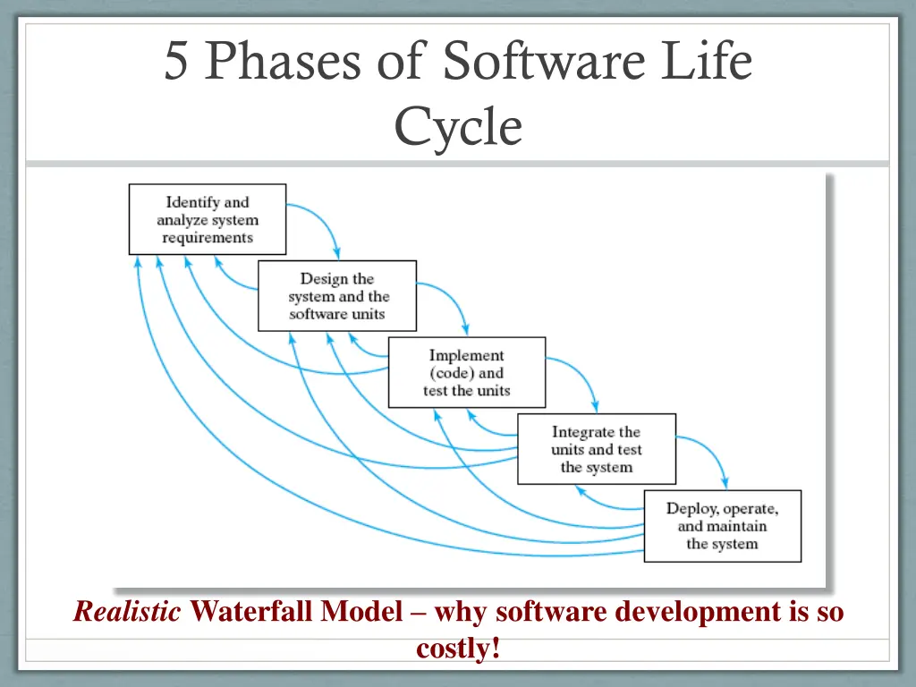 5 phases of software life cycle 1
