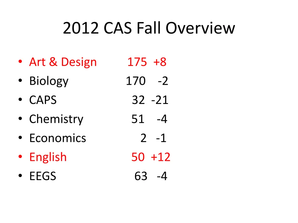 2012 cas fall overview