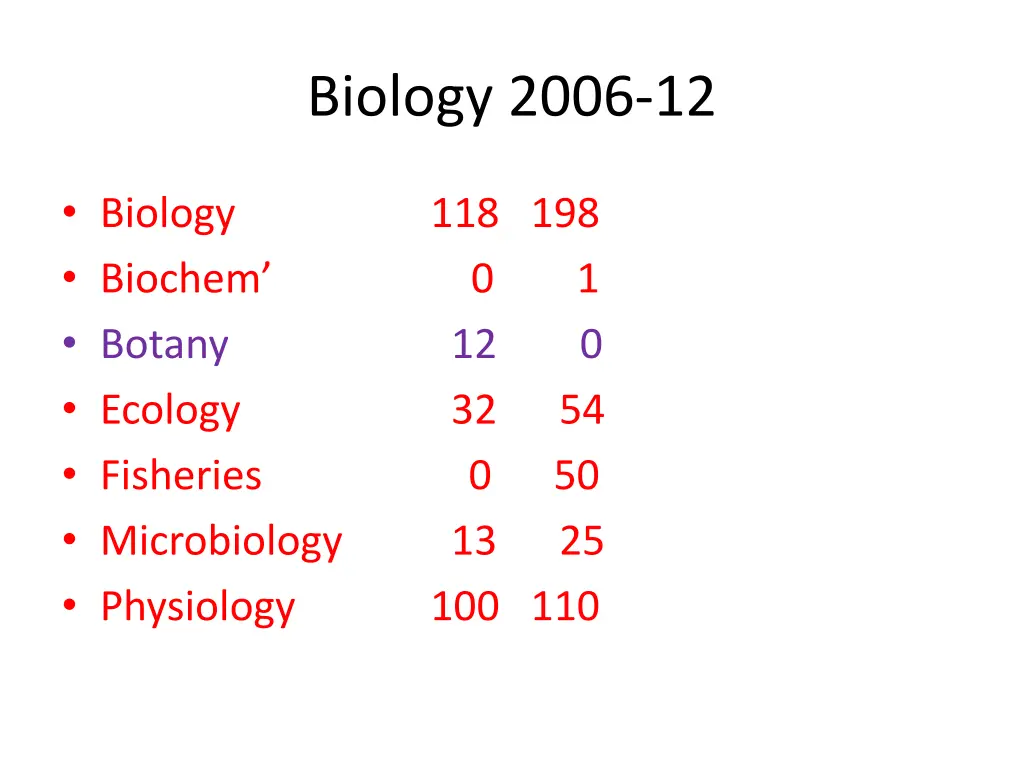 biology 2006 12