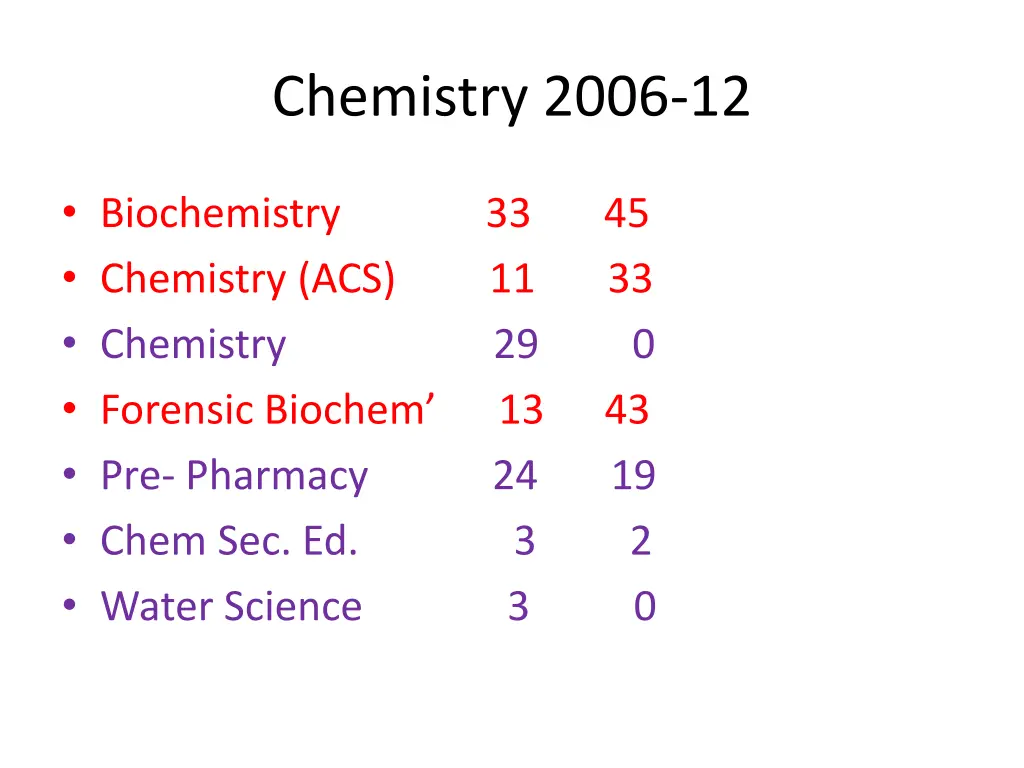 chemistry 2006 12