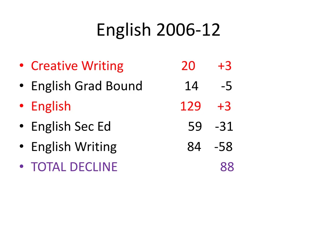 english 2006 12