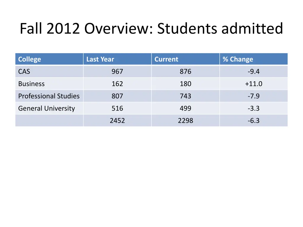 fall 2012 overview students admitted