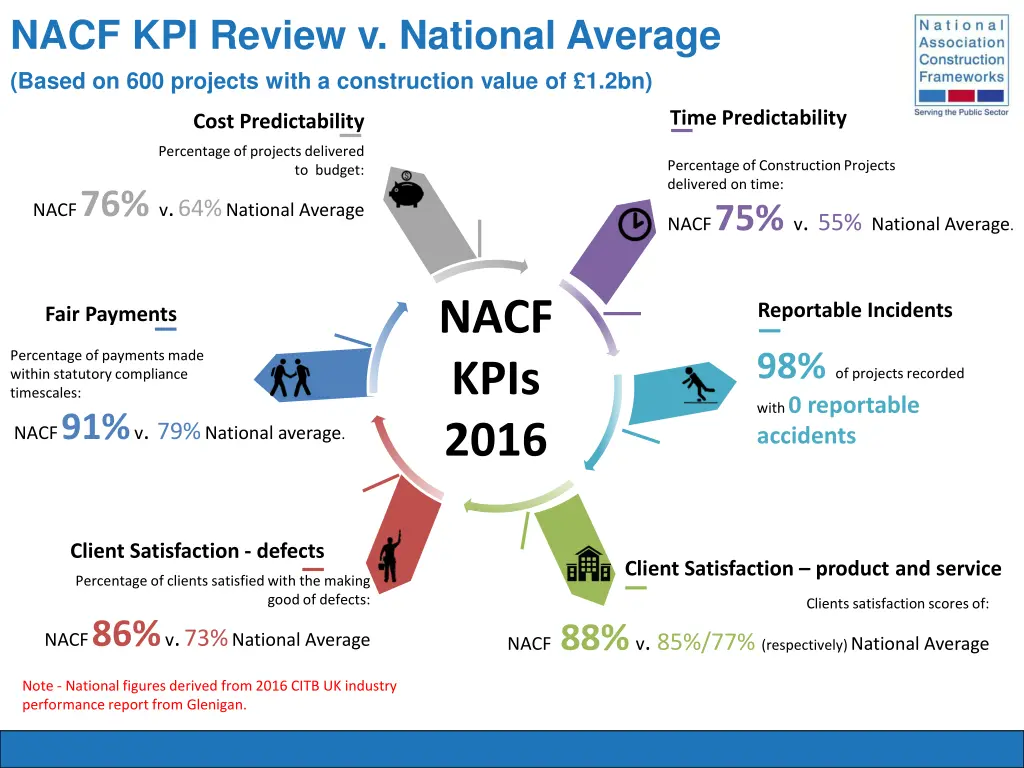 nacf kpi review v national average based