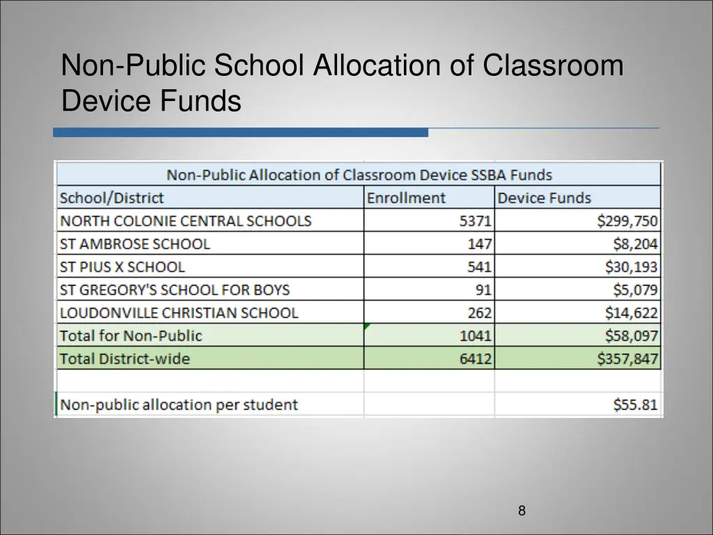 non public school allocation of classroom device