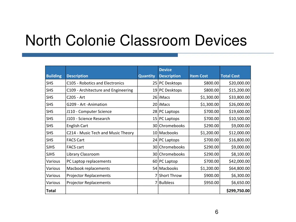north colonie classroom devices
