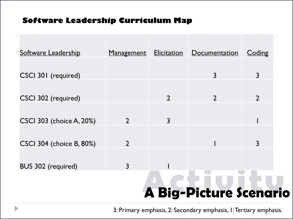 software leadership curriculum map