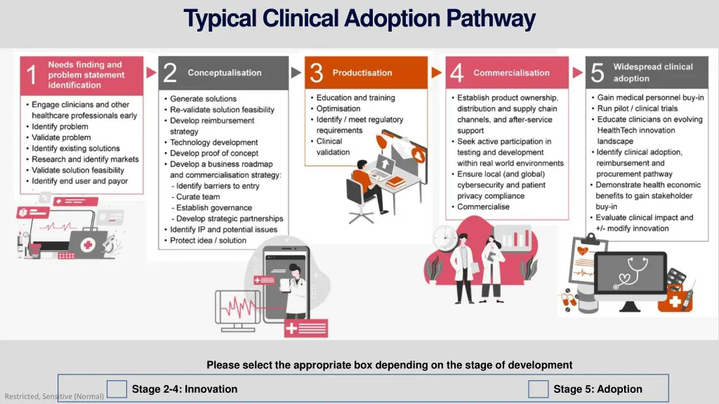 typical clinical adoption pathway