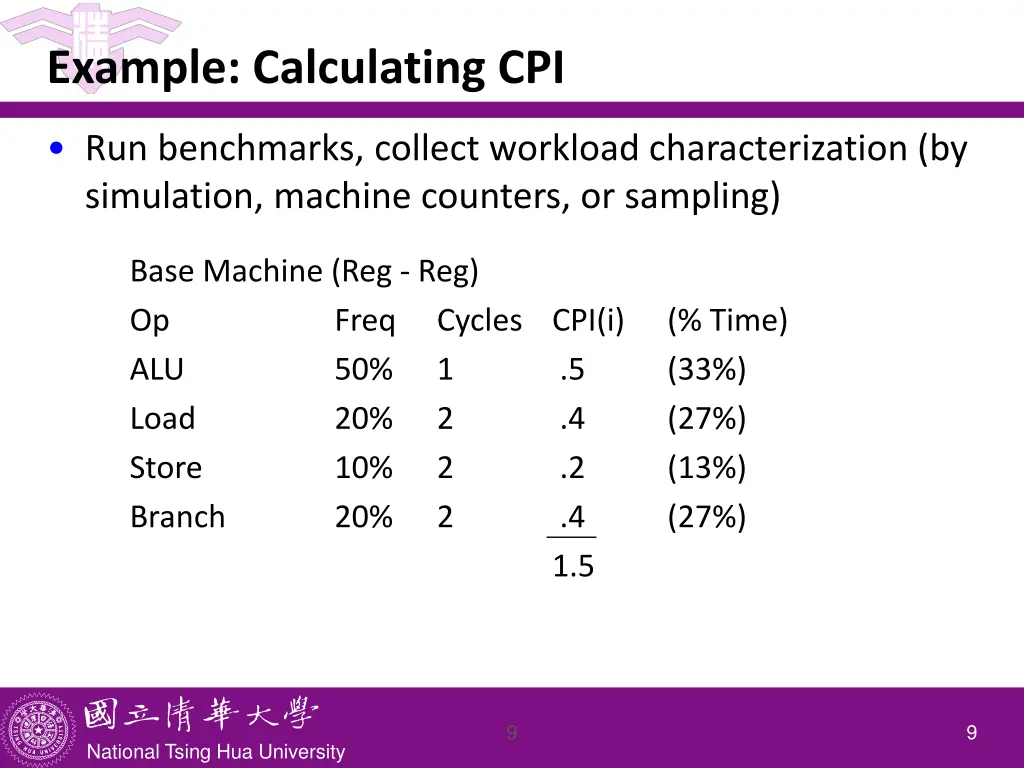 example calculating cpi