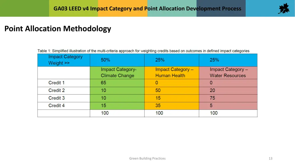 ga03 leed v4 impact category and point allocation 12
