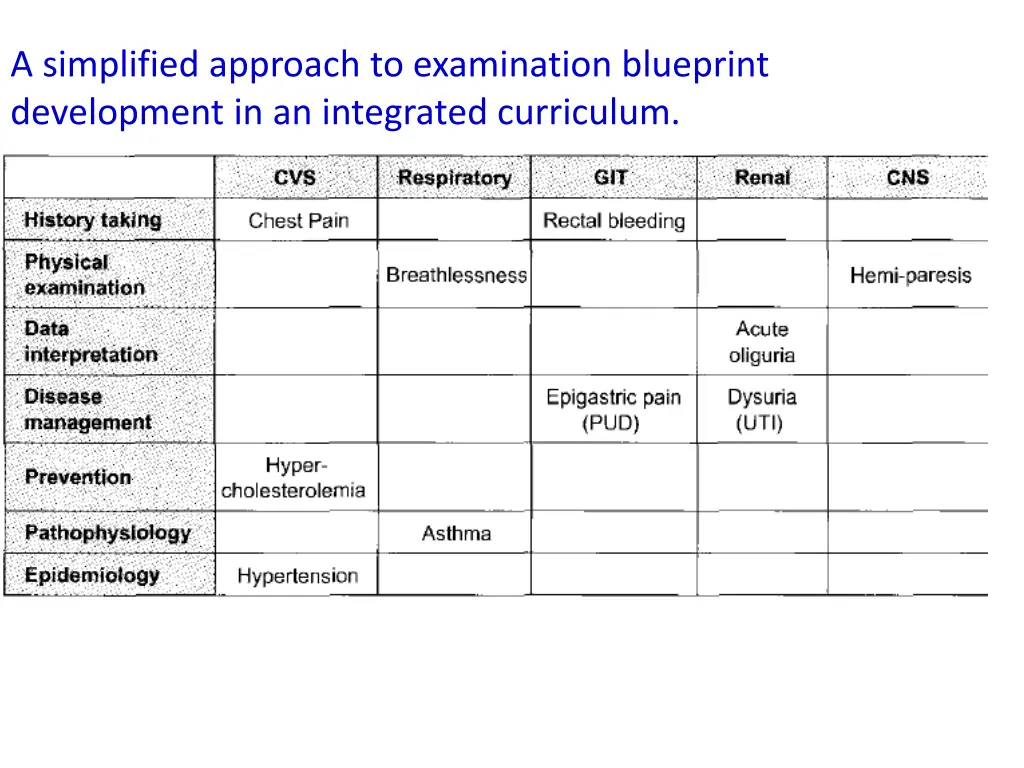 a simplified approach to examination blueprint 1
