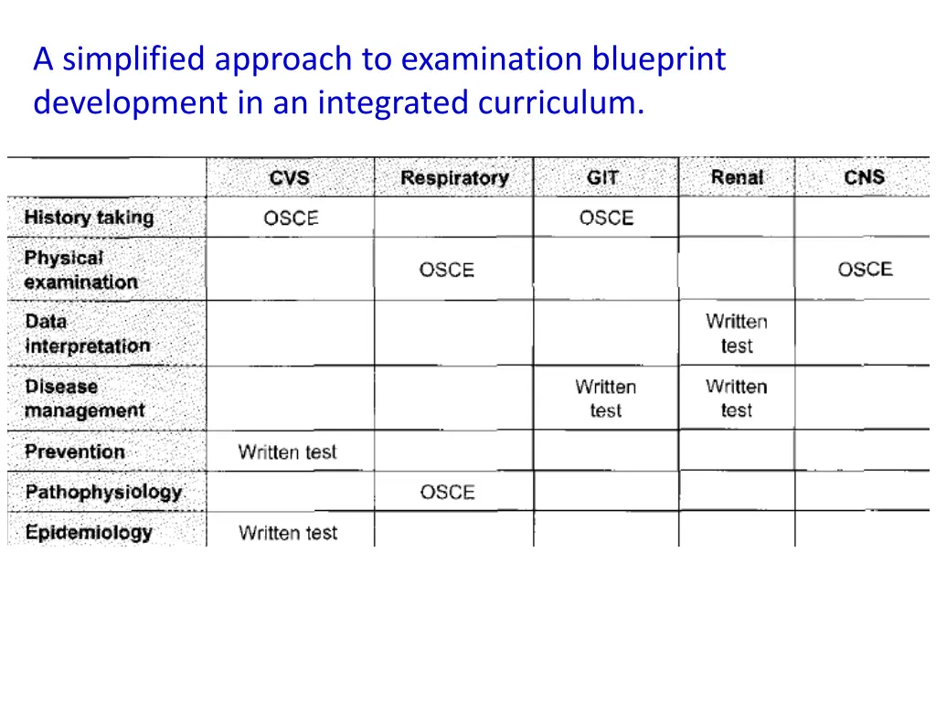 a simplified approach to examination blueprint 2
