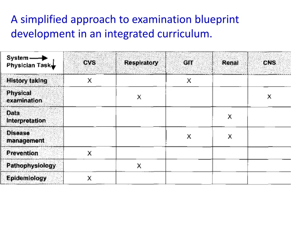 a simplified approach to examination blueprint