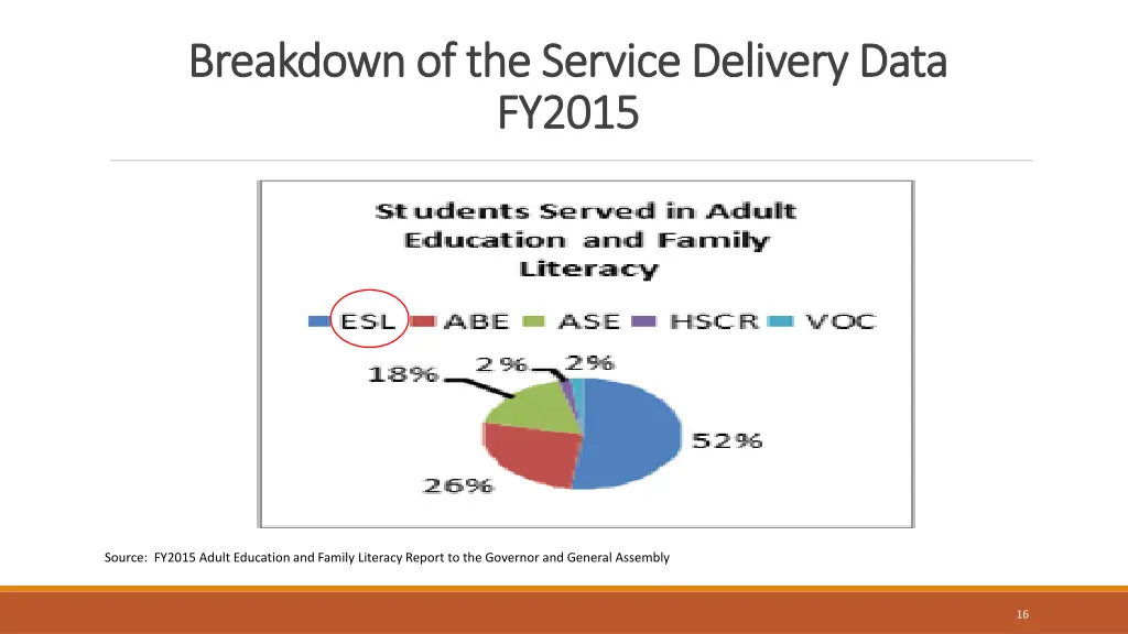 breakdown of the service delivery data breakdown