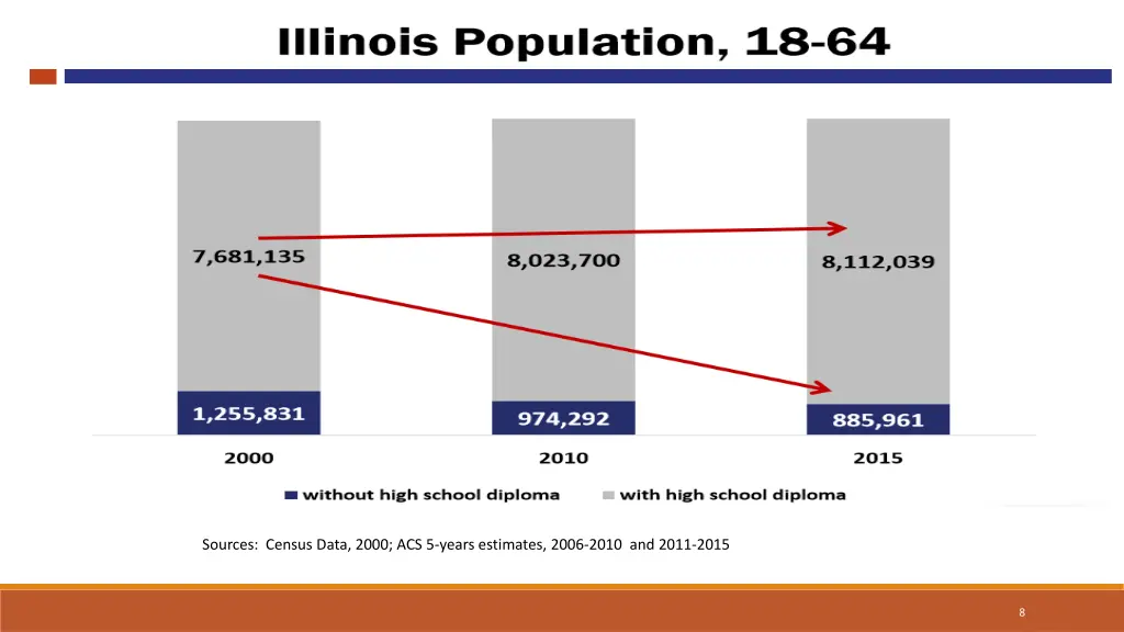 sources census data 2000 acs 5 years estimates