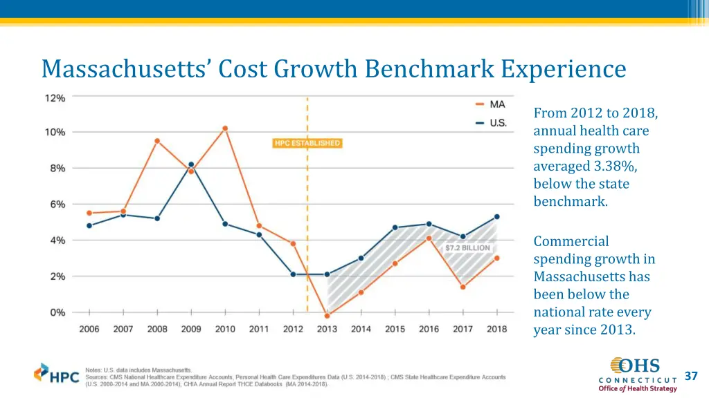 massachusetts cost growth benchmark experience